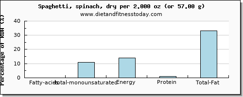 fatty acids, total monounsaturated and nutritional content in monounsaturated fat in spaghetti